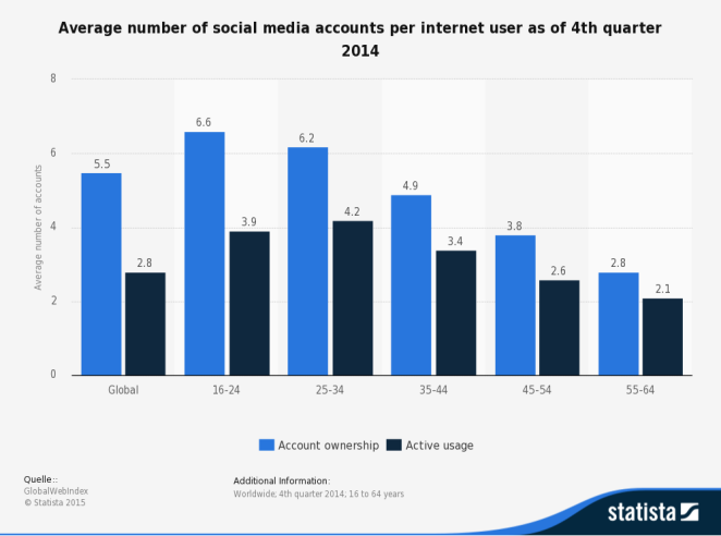 statistic_id381964_global-social-media-account-ownership-and-use-2014